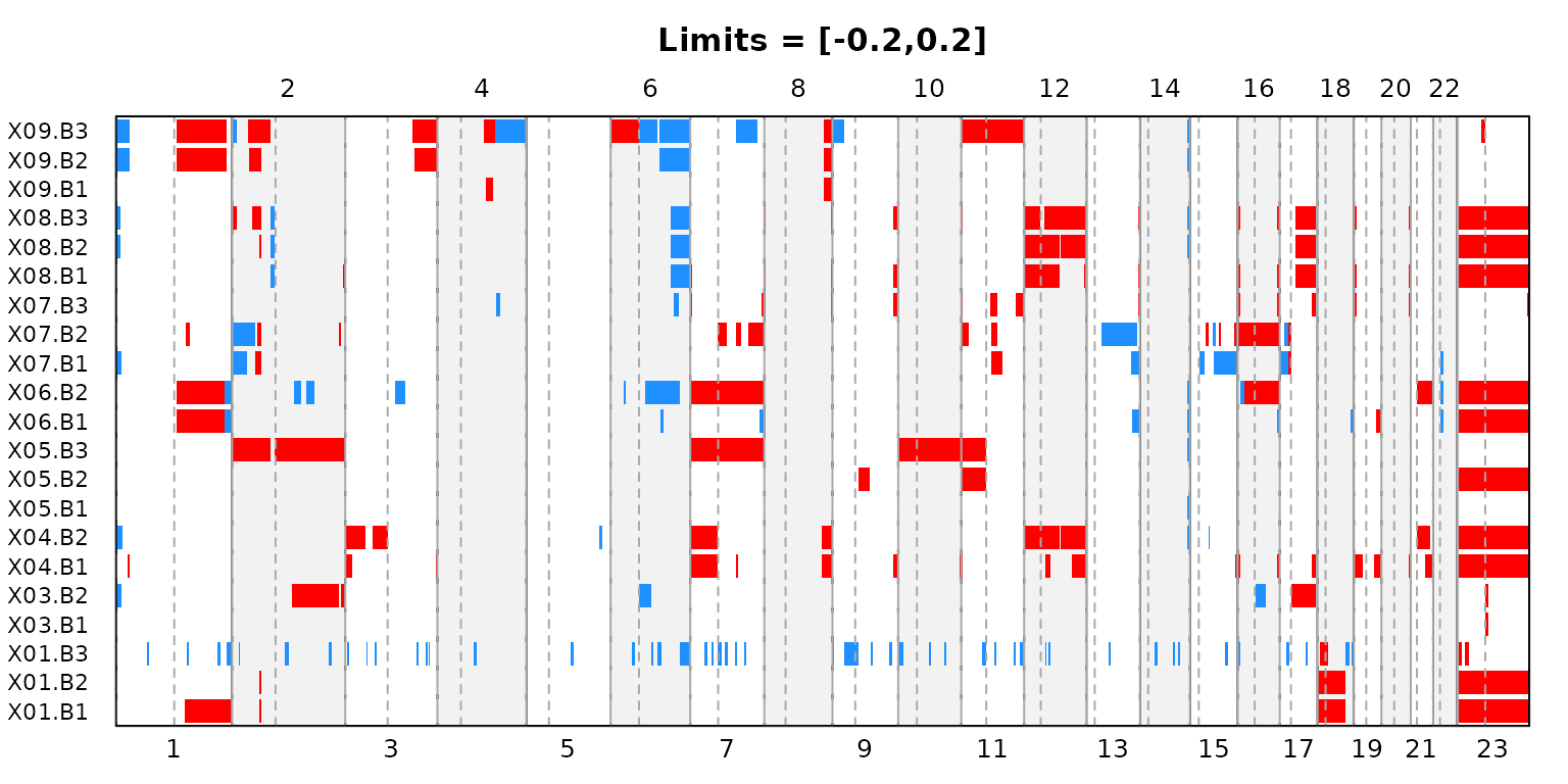 Aberration plot for the lymphoma data.
