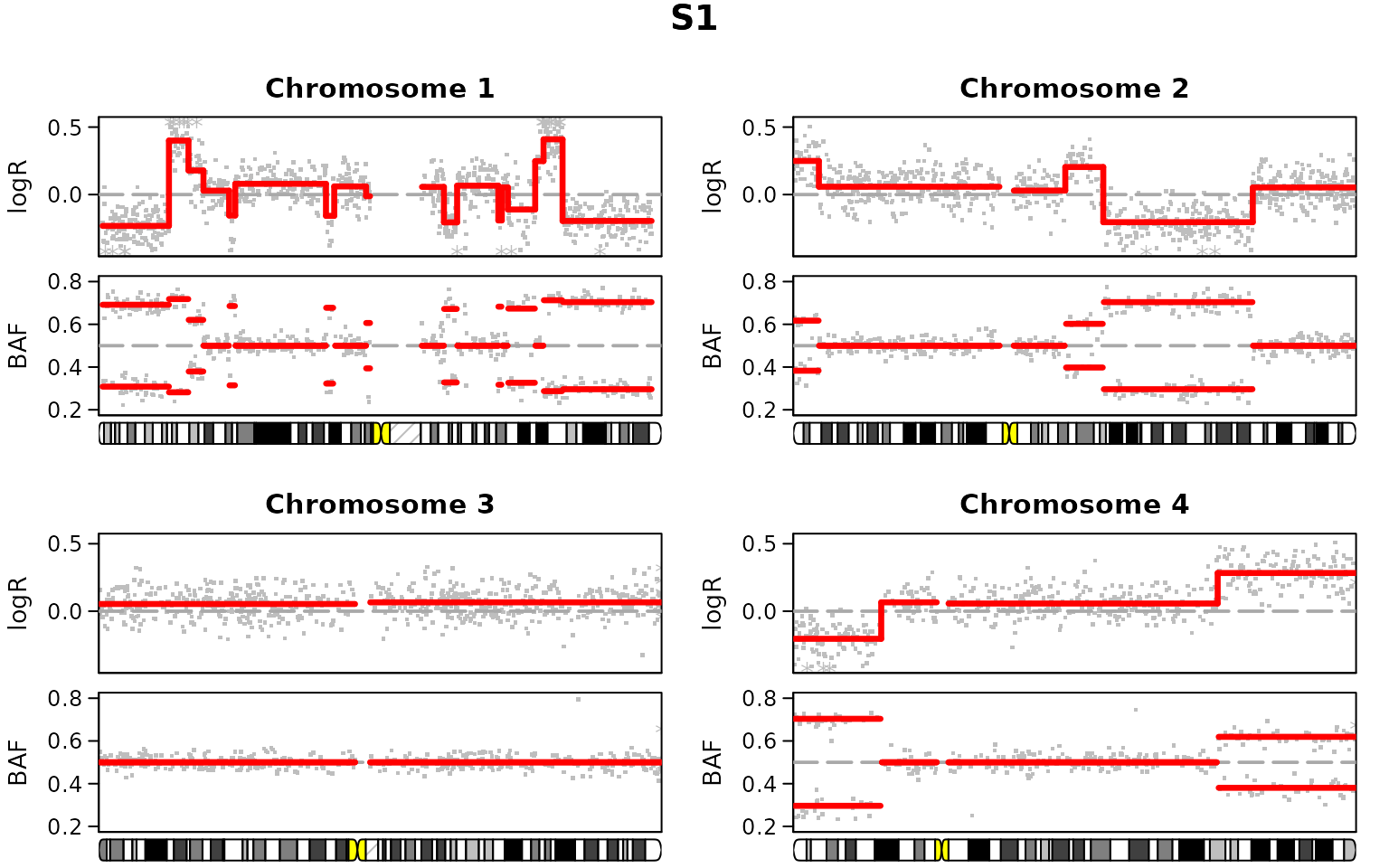 Allele-specific plot for one sample on chromosomes 1-4. Segmentation done by aspcf.