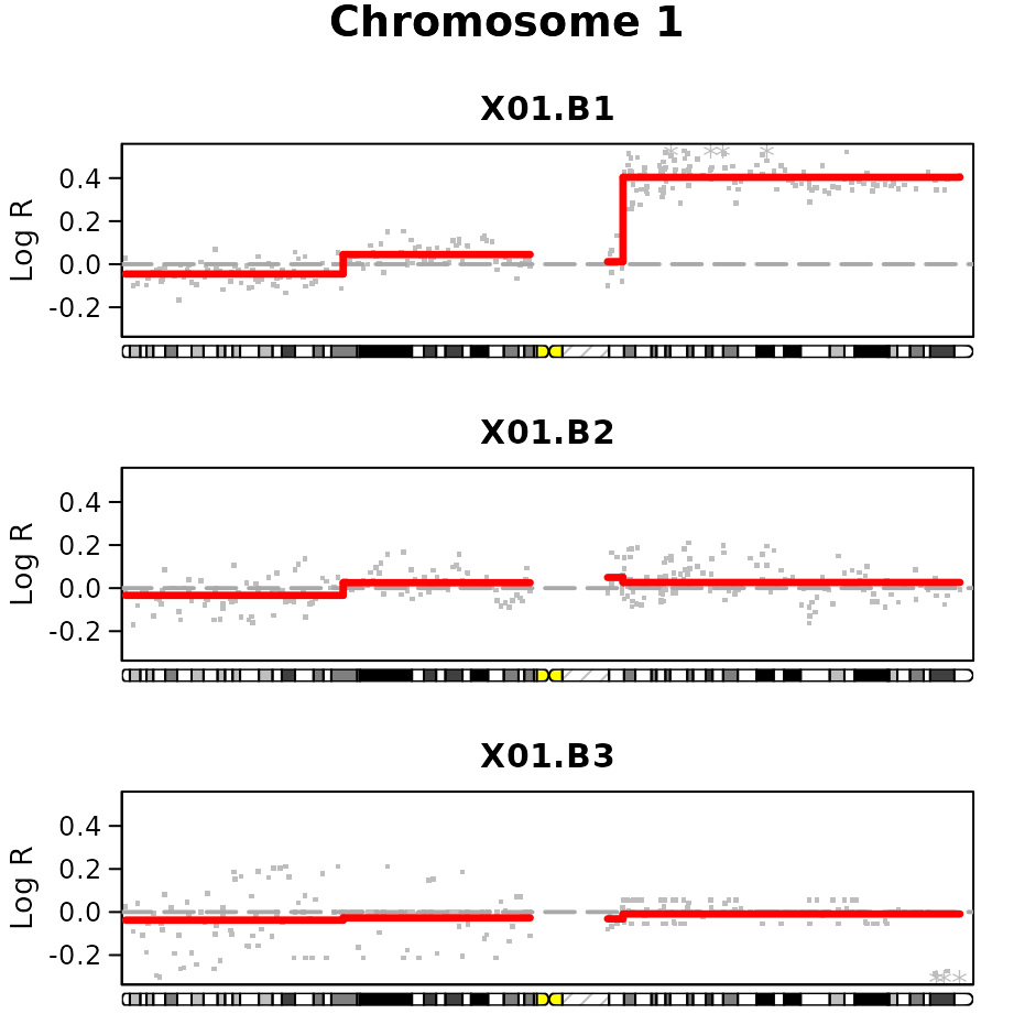 Chromosome 1 plotted for the 3 biopsies taken at different time points for sample X01. Segmentation done by multipcf.