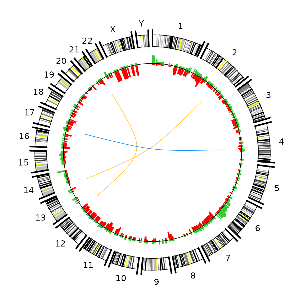 Circle plot for lymphoma data.
