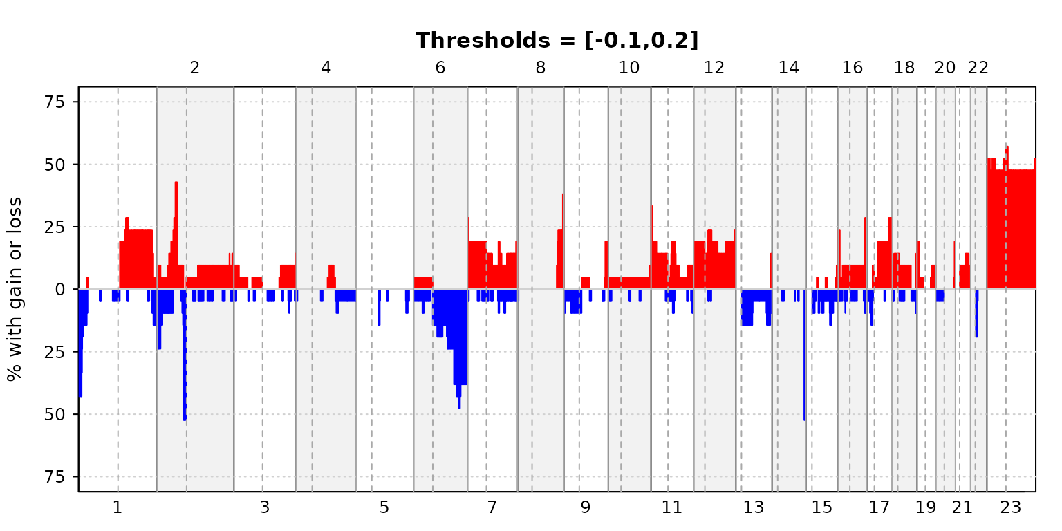 Frequencyplot for lymphoma data