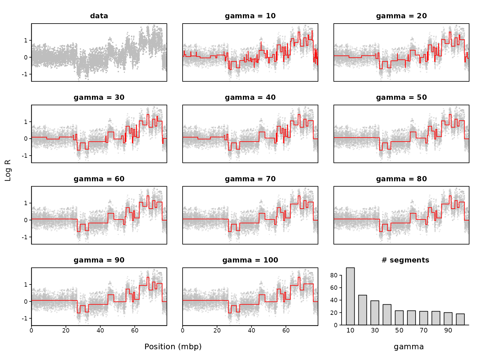 Diagnostic gamma plot for the first sample in the micma data. 10 different gamma-values are evaluated.