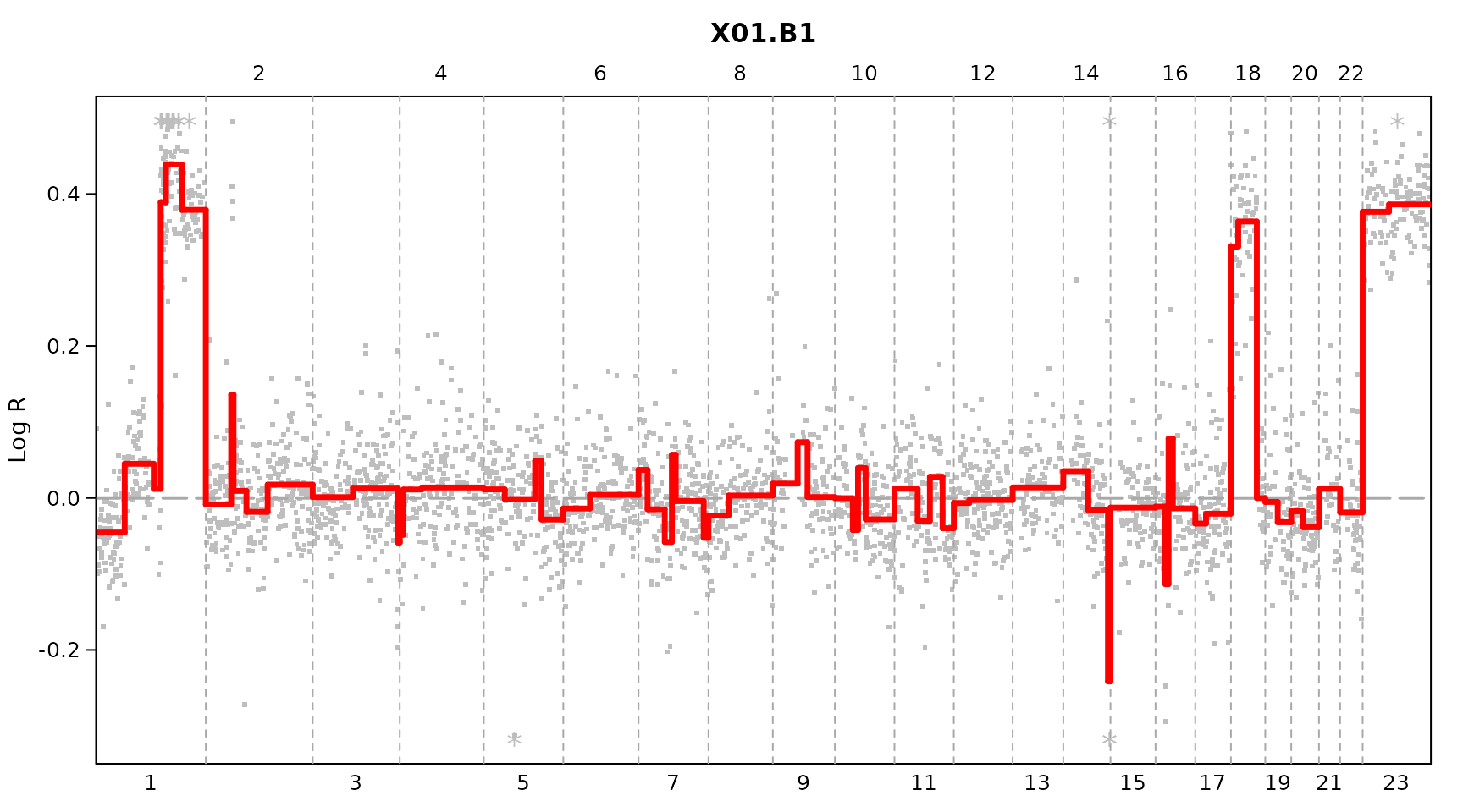 Genome plot for the sample X01.B1. Segmentation done by pcf.