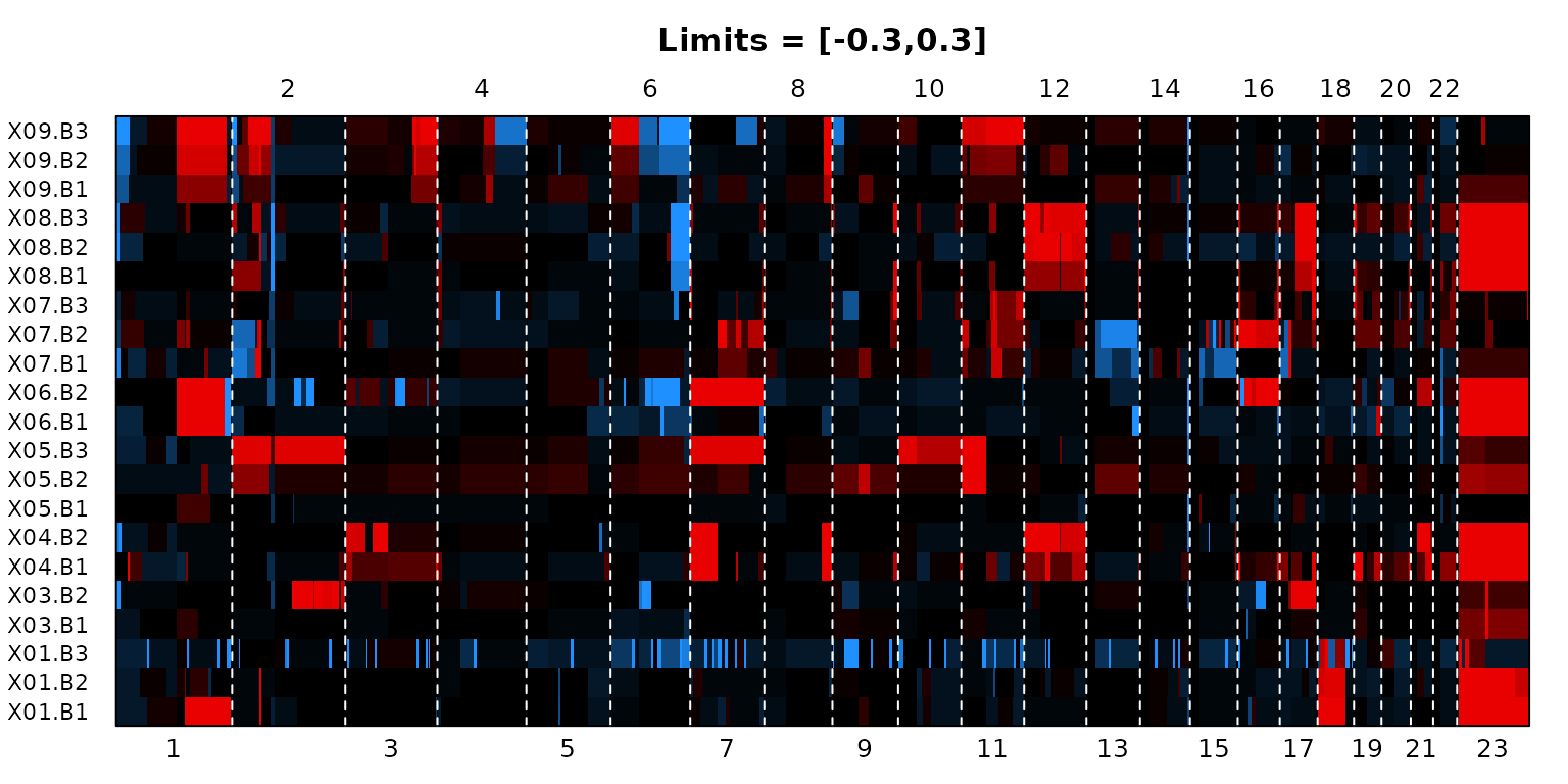 Heatmap for lymphoma data.