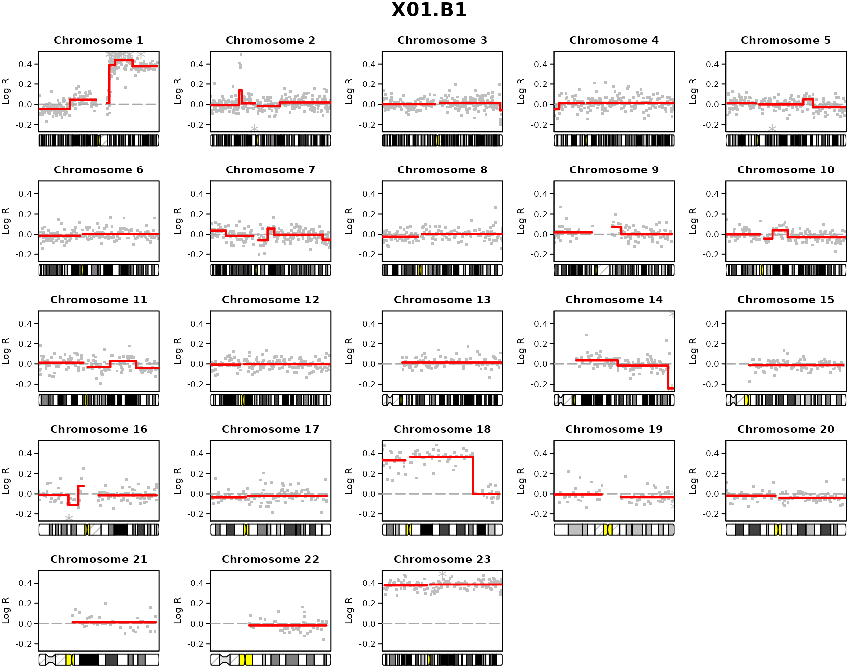 Sample X01.B1 plotted across the 23 chromosomes. Segmentation done by pcf.